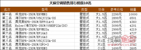 天猫热卖空调排行