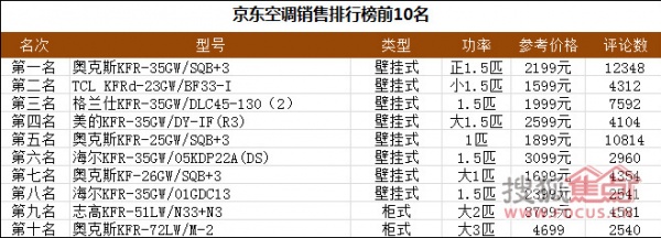 京东热销空调前10名