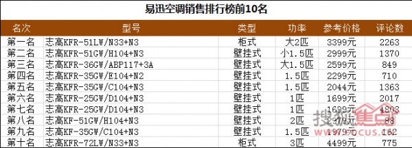 易迅空调热销榜前10名