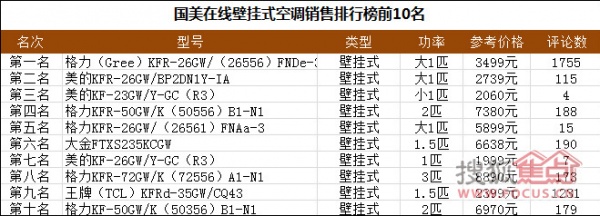 国美在线热销空调排行