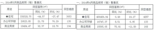 济南2014年5月份与2014年4月份商品房网签数据对比