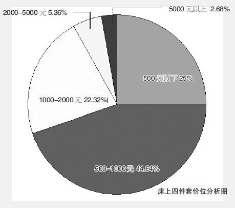 家纺用品走出时尚范儿