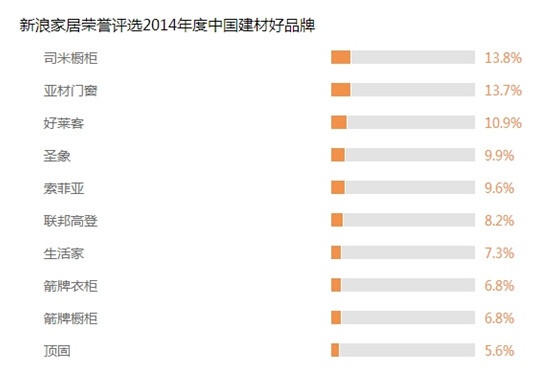 网友评选出十大“新浪家居2014年度中国建材好品牌”。