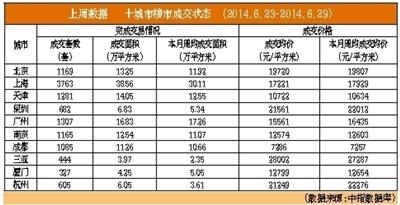 北京上半年二手房均价超3万 成交量继续下行