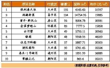 北京上半年二手房均价超3万 成交量继续下行