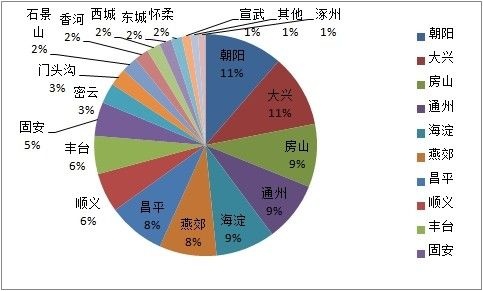 北京各区县关注指数本期同比情况