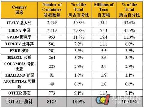 美国成中国瓷砖出口最多的国家