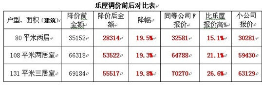 通过调整报价后，两居、三居的报价平均降幅为20%左右