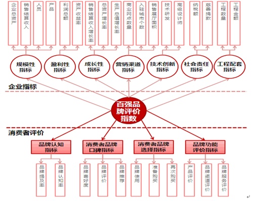 图1：2014年度第六届“中国厨卫百强”品牌评价指数指标体系（暂定）