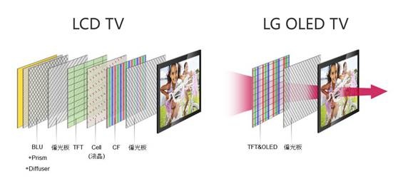 超广视角搭配极限画质，真正曲面电视唯有LG OLED！