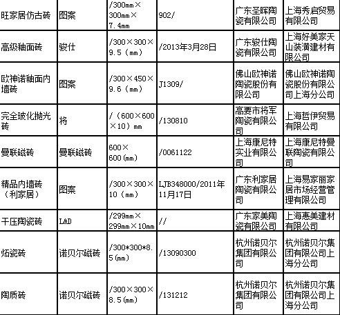 上海通报2014年陶瓷砖产品质量监督抽查结果