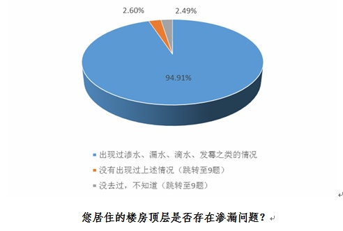 渗漏成住房毒瘤 建筑防水性待提高