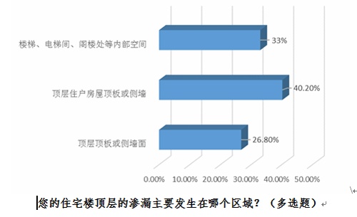 渗漏成住房毒瘤 建筑防水性待提高