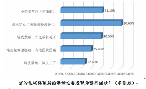 渗漏成住房毒瘤 建筑防水性待提高