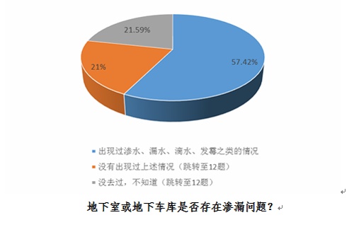 渗漏成住房毒瘤 建筑防水性待提高