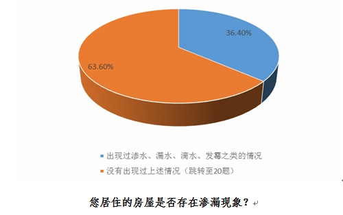 渗漏成住房毒瘤 建筑防水性待提高