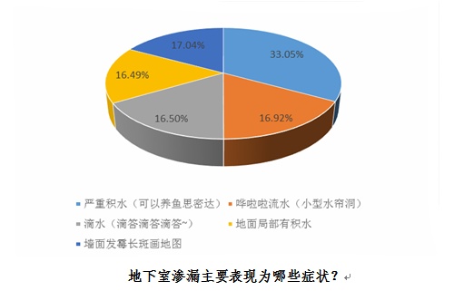 渗漏成住房毒瘤 建筑防水性待提高