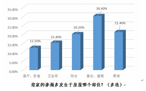 渗漏成住房毒瘤 建筑防水性待提高