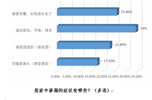 渗漏成住房毒瘤 建筑防水性待提高