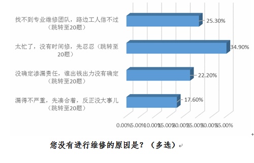 渗漏成住房毒瘤 建筑防水性待提高