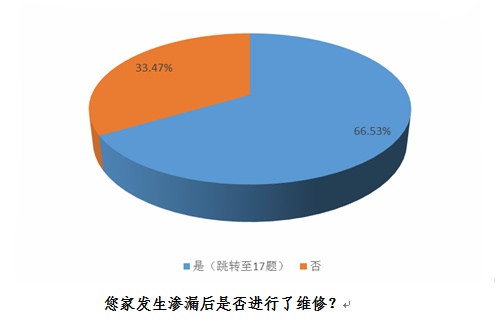 渗漏成住房毒瘤 建筑防水性待提高