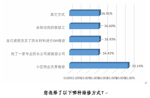 渗漏成住房毒瘤 建筑防水性待提高