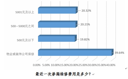 渗漏成住房毒瘤 建筑防水性待提高