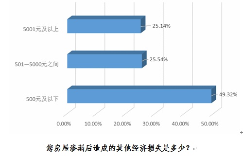 渗漏成住房毒瘤 建筑防水性待提高