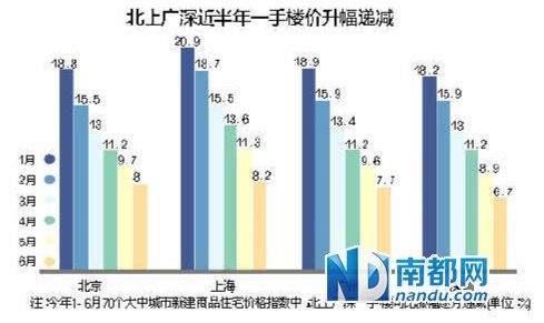 楼市跌了吗？只是没涨那么快