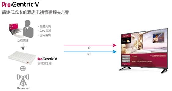 LG细分商用市场 新推中端酒店电视之王LY540H