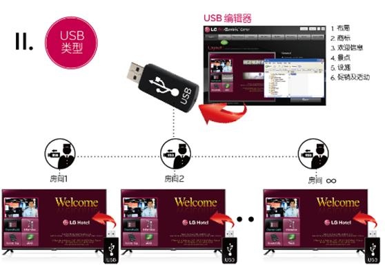 LG细分商用市场 新推中端酒店电视之王LY540H