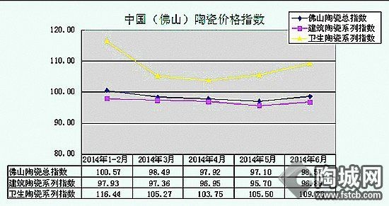中国佛山陶瓷价格指数