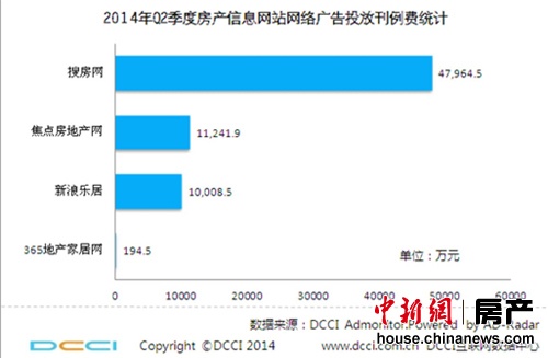 2014年02季度房产信息网站网络广告投放刊例费统计