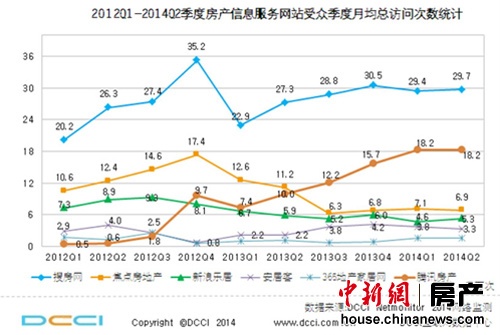 201201—201402季度房产信息服务网站受众季度月均总访问次数统计