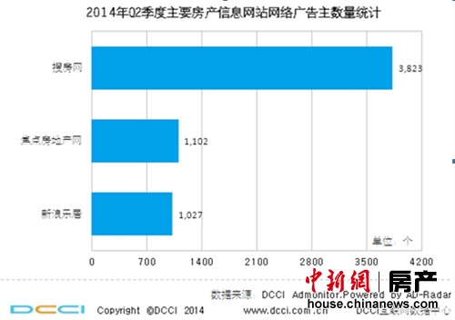 2014年02季度主要房产信息网站网络广告主数量统计