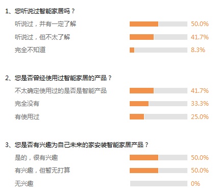  新浪家居关于“智能家居消费市场网上调查问卷”的部分调查结果