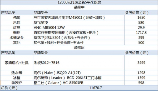 12000元省心装修5平米厨房