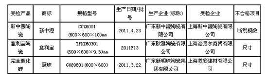 3粤企陶瓷砖抽查不合格 涉及新中源、意利宝、冠珠