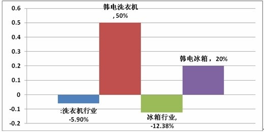 2014年1-6月份冰洗行业及韩电品牌销售增长对比图(中怡康数据)