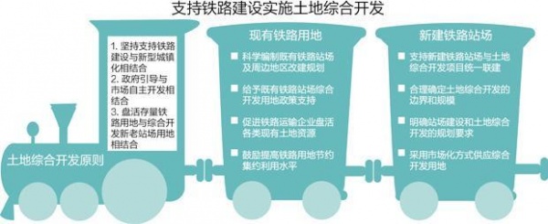 铁路开发“土地变现”政策落定 地方探索进度加快