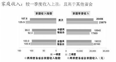 收入上涨，且高于其他省会