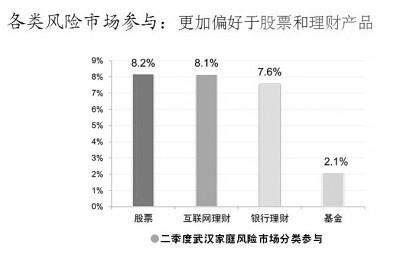 偏好于股票和理财产品