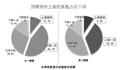 预期房价上涨的家庭占比下降