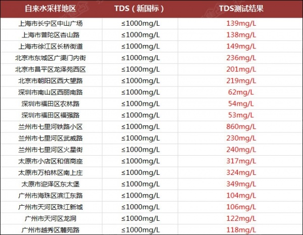 TDS测试结果