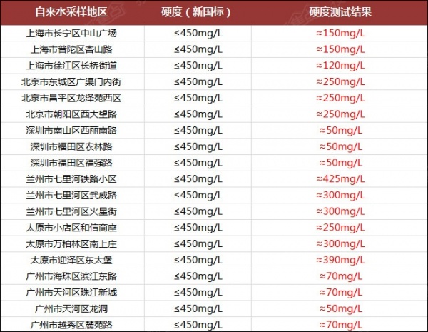 硬度测试结果