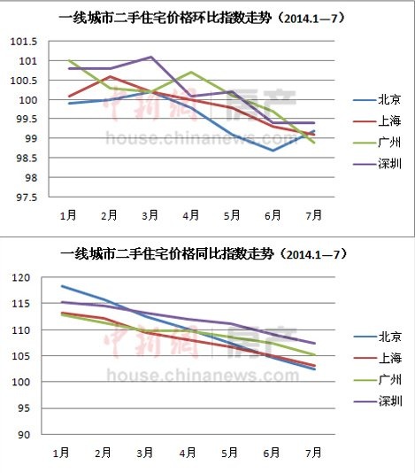 一线城市房价真降者寥寥：业内称难现大面积降价