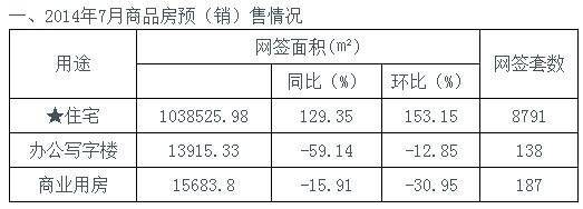 济南2014年7月份与2014年6月份商品房网签数据对比