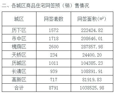 济南2014年7月份与6月份各城区商品房网签数据对比