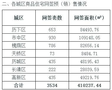 济南2014年7月份与6月份各城区商品房网签数据对比