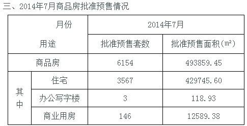 济南2014年7月份与6月份商品房批准预售情况对比